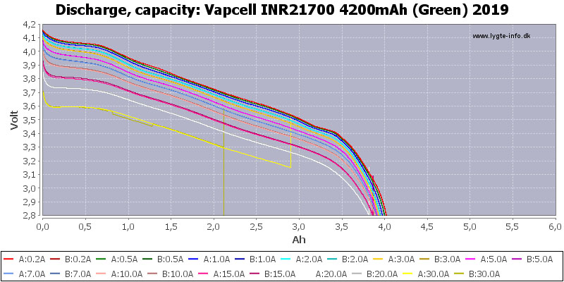 График разряда аккумуляторов INR Vapcell 21700 4200 mAh 30А 3.7V.