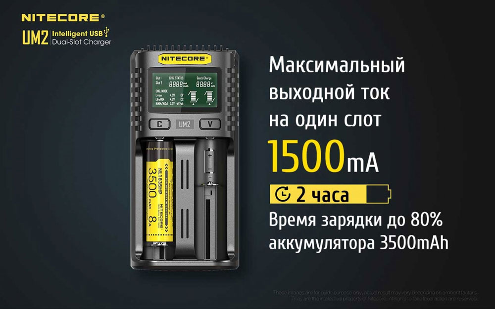Максимальный ток заряда в зарядном устройстве Nitecore UM2 составляет 3 Ампера (по 1.5 Ампера на каждый канал).